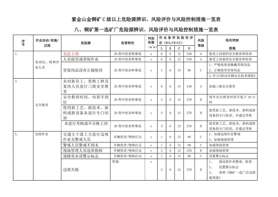 铜矿第一选矿厂危险源识别、评价及风险控制策划一览表