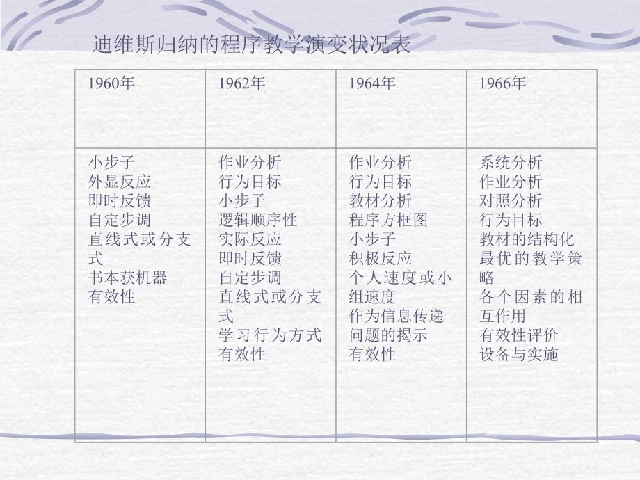 教学模式与方法之以计算机技术为基础的个别化教学_第3页