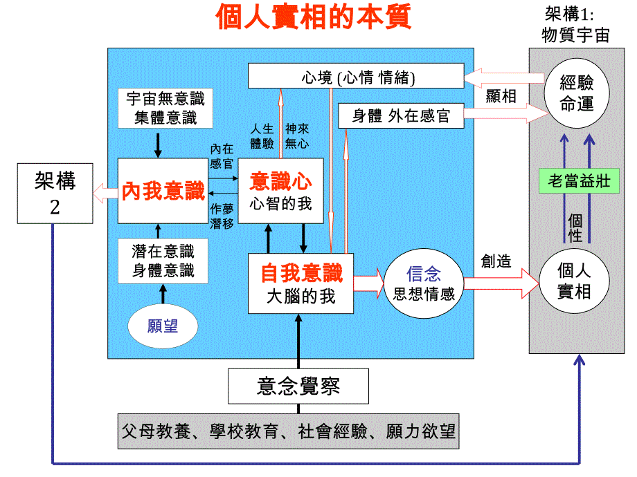 个人实相的本质课件_第1页