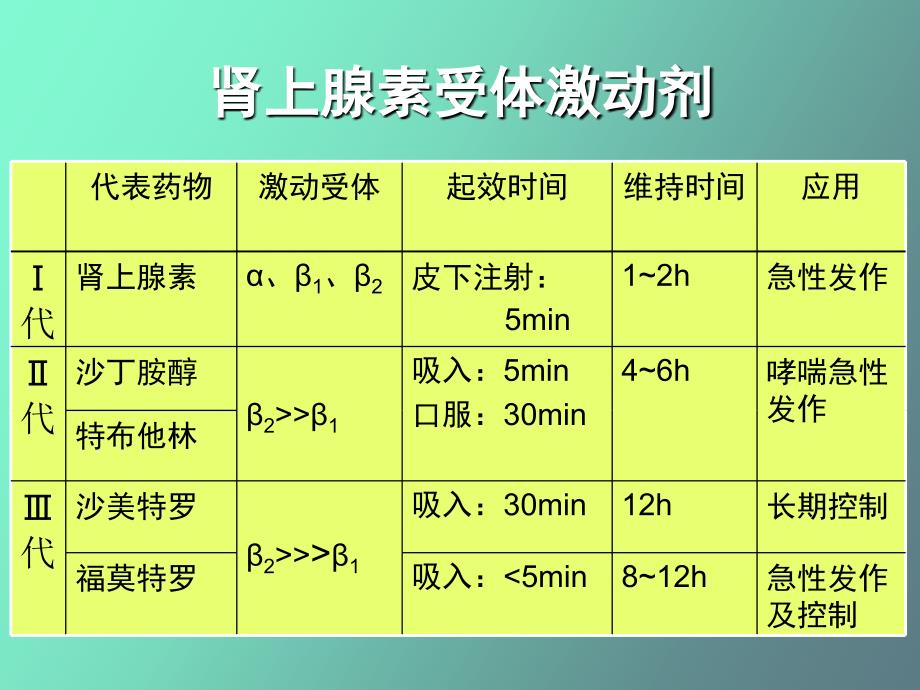 呼吸科常用药物_第4页