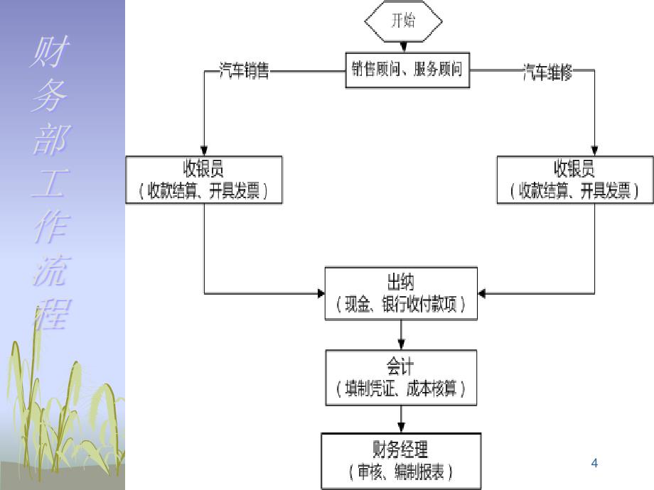 财务部新员工培训ppt课件_第4页