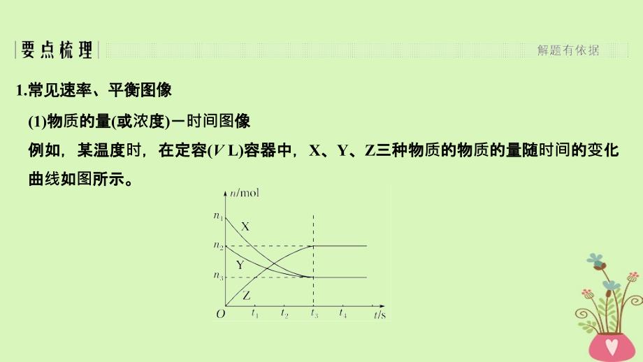 高考化学总复习第7章化学反应速率和化学平衡学案六化学速率平衡图表分析与数据处理配套课件新人教版_第3页