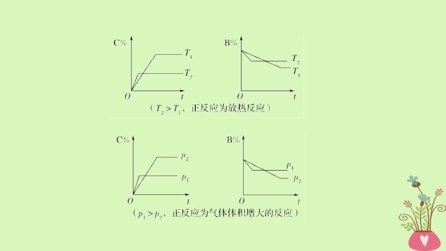 高考化学总复习第7章化学反应速率和化学平衡学案六化学速率平衡图表分析与数据处理配套课件新人教版_第5页