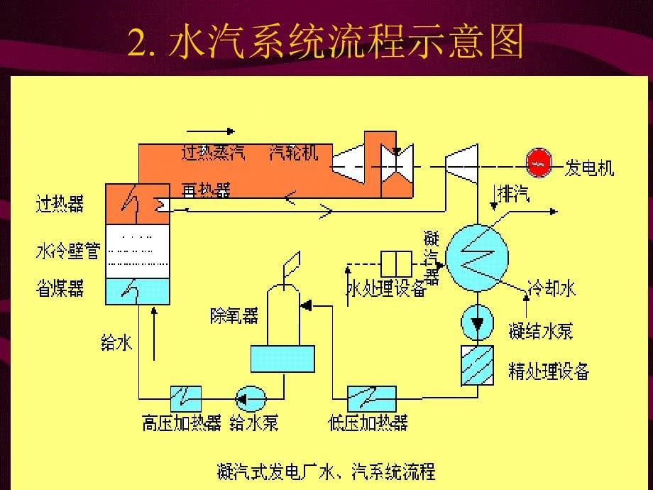 电厂化学培训综合PPT课件_第5页