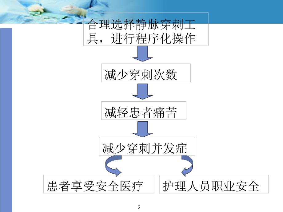 静脉输液治疗工具的种类与选择应用课件_第2页