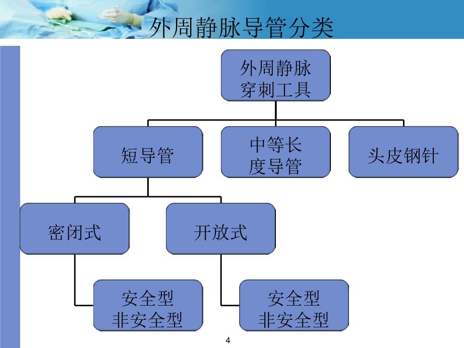 静脉输液治疗工具的种类与选择应用课件_第4页