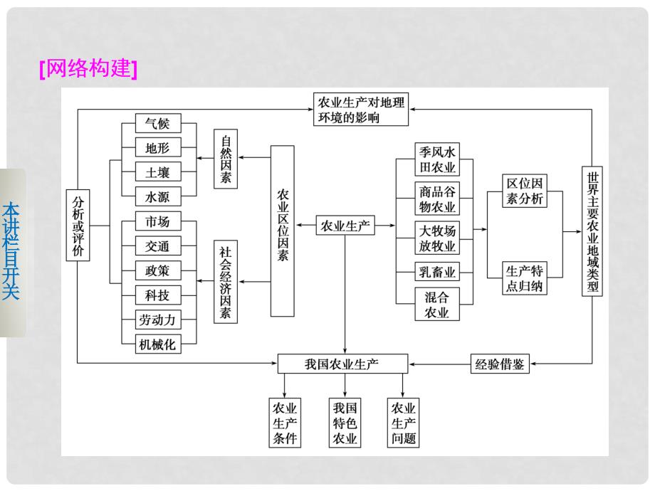 高考地理二轮 专题四 第2讲农业区位与主要农业地域类型课件_第2页