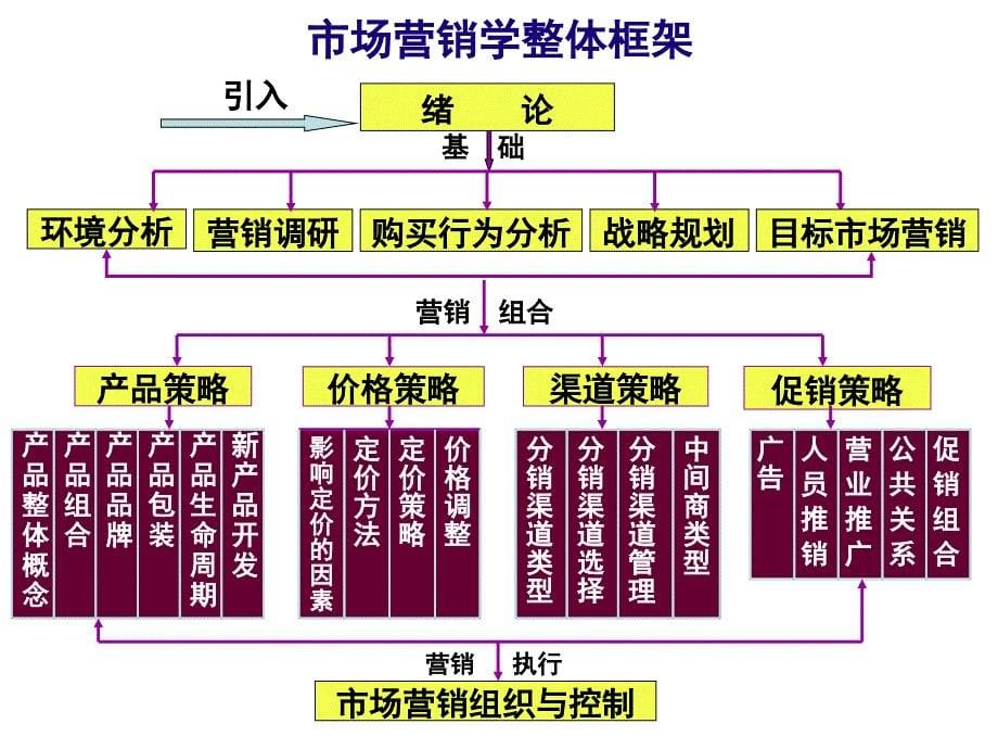 市场营销学通论_第5页