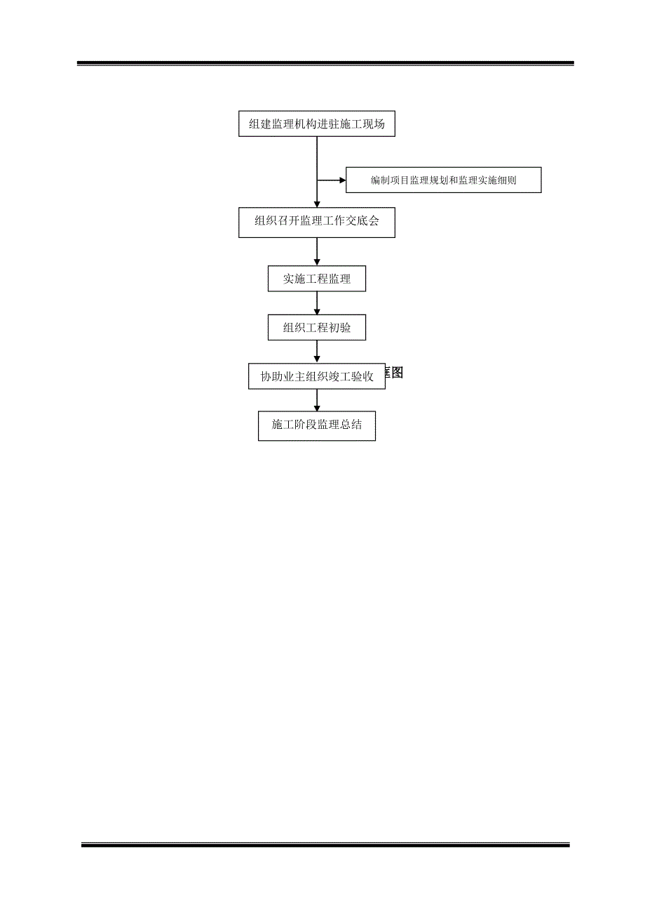 抽水蓄能电站工程监理工作程序_第3页