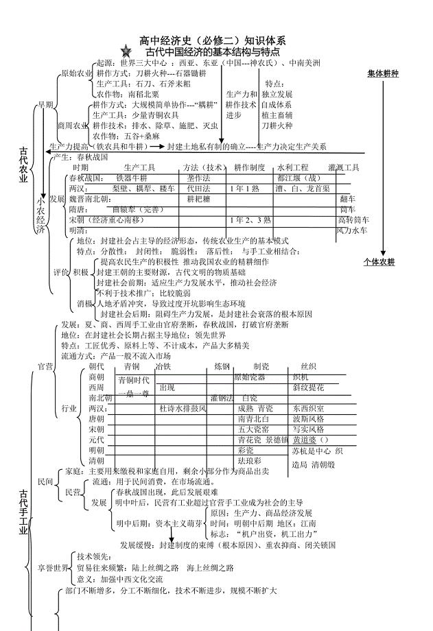 高中经济史（必修二）知识体系14页[复习提纲20][人教二].doc