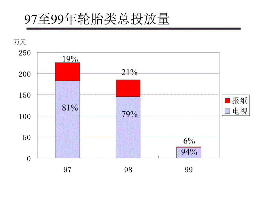 汽车轮胎市场广告投放分析_第2页