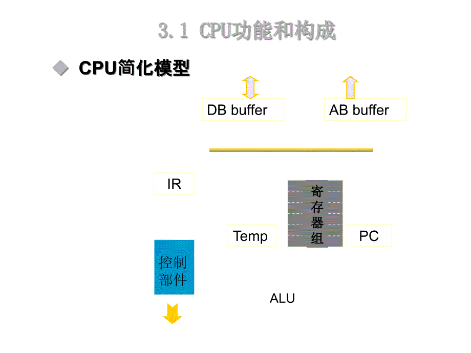 微处理器体系结构及关键技术课件_第2页