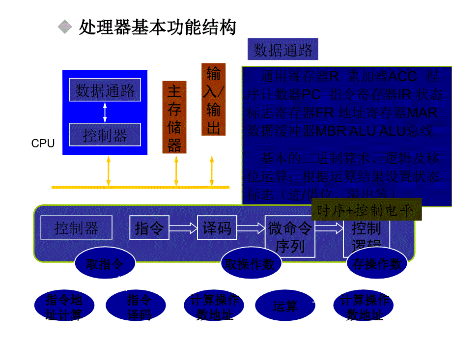 微处理器体系结构及关键技术课件_第4页