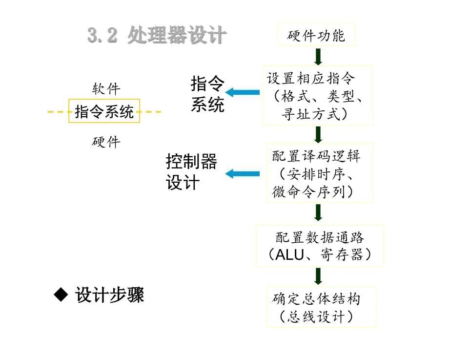 微处理器体系结构及关键技术课件_第5页