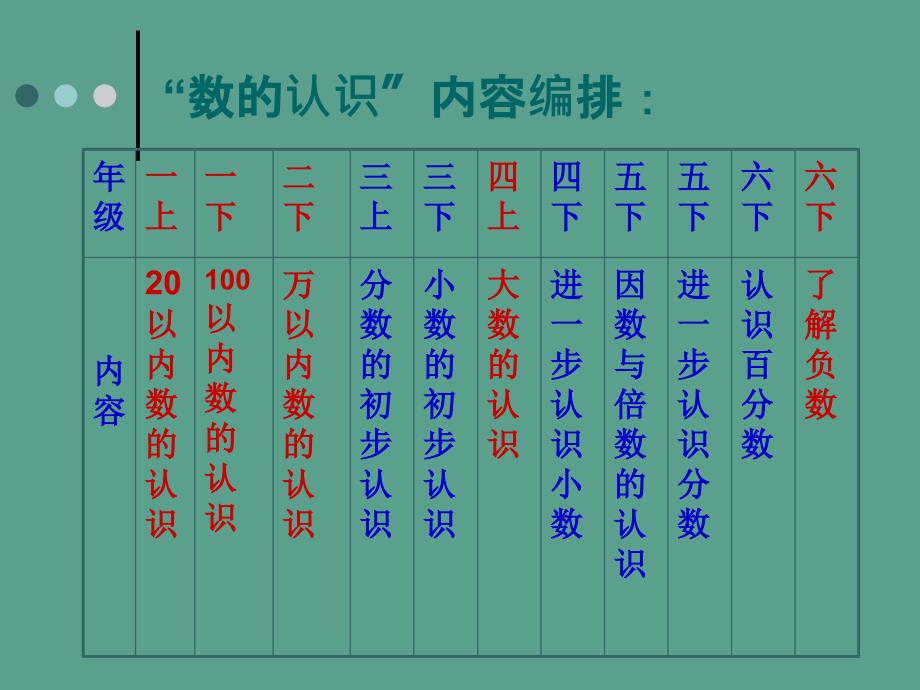 如何做好小学数学模拟课堂片段教学ppt课件_第3页