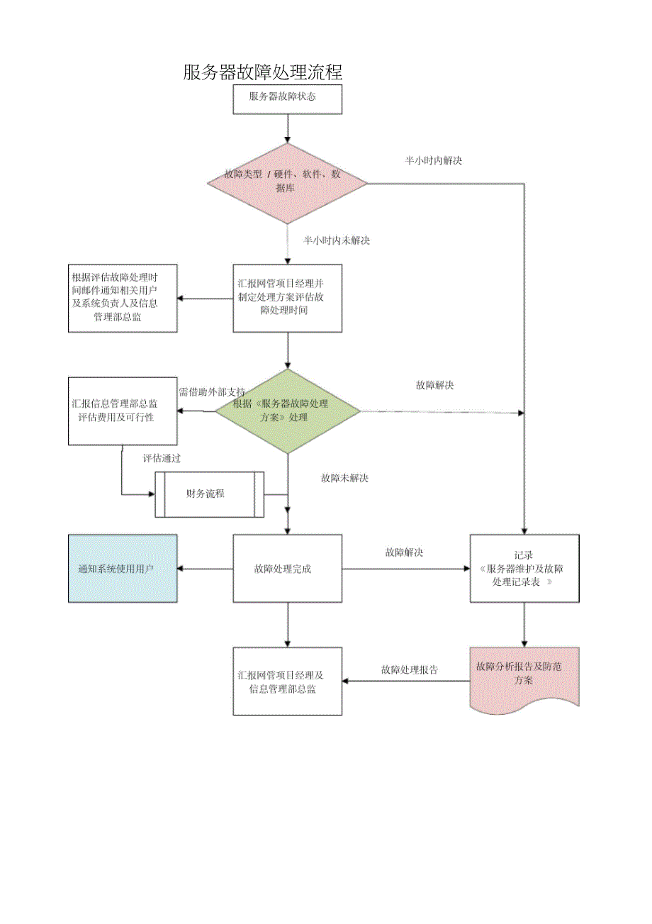 服务器安全管理制度_第3页