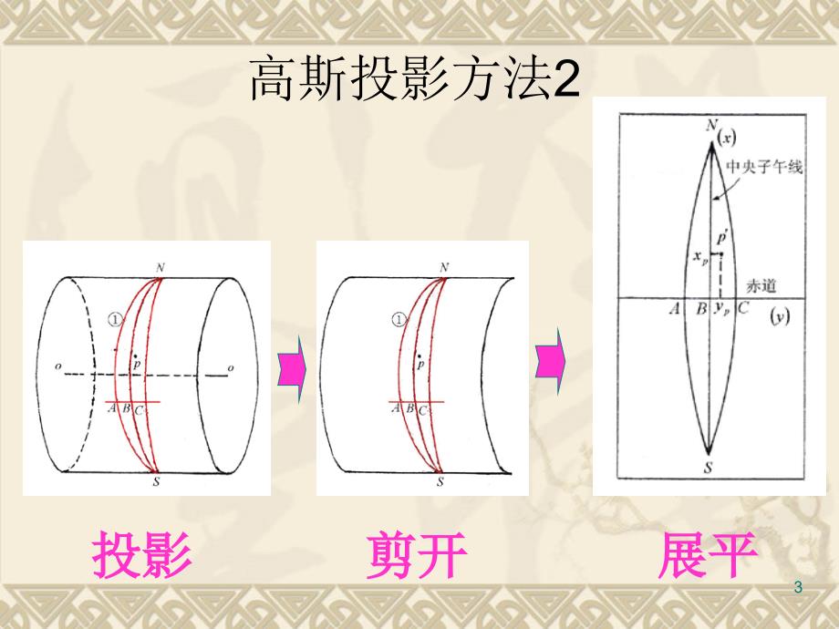 高斯平面直角坐标系优秀课件_第3页