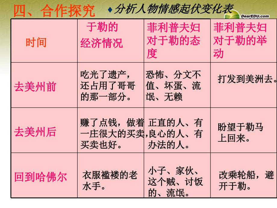 云南省麻栗坡县董干中学九年级语文上册11我的叔叔于勒新人教版课件_第4页