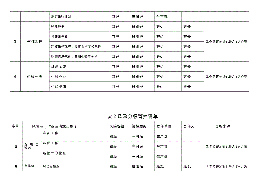 安全风险分级管控清单_第2页