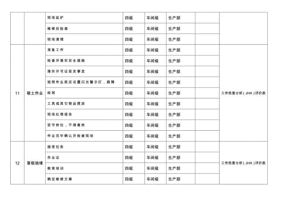 安全风险分级管控清单_第5页