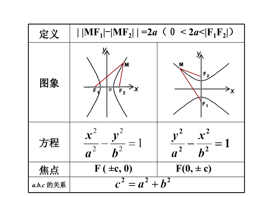 高二数学选修2-1 双曲线的简单几何性质(一)_第2页