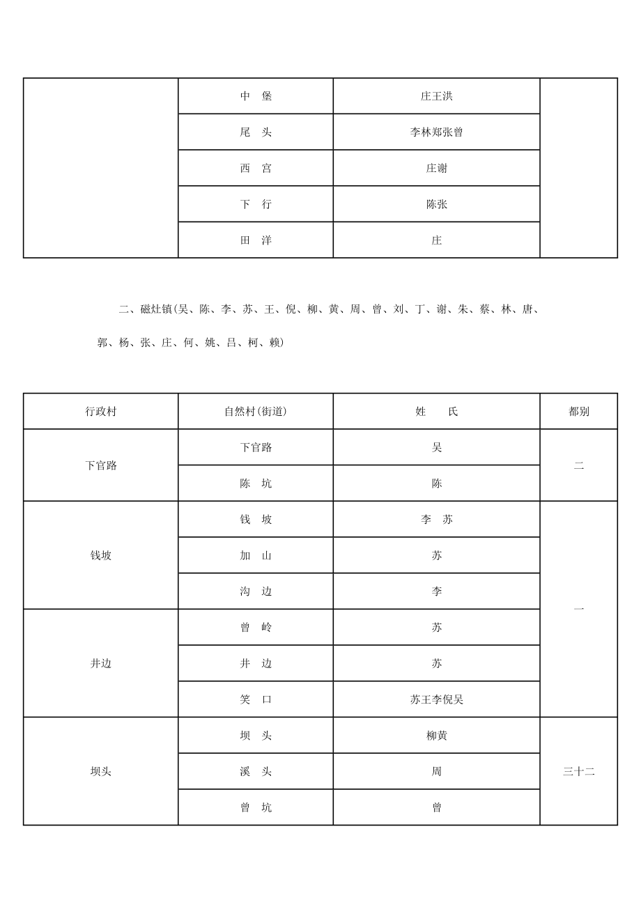 晋江姓氏分布.doc_第4页