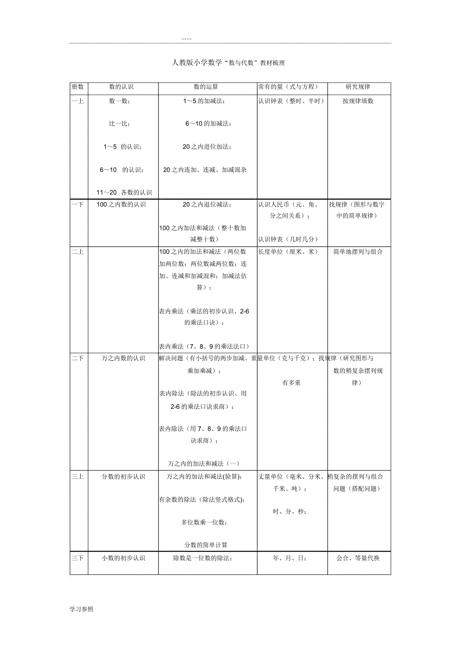 人教版小学数学“数及代数”教材梳理.doc_第1页