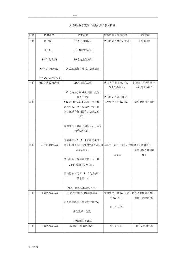 人教版小学数学“数及代数”教材梳理.doc