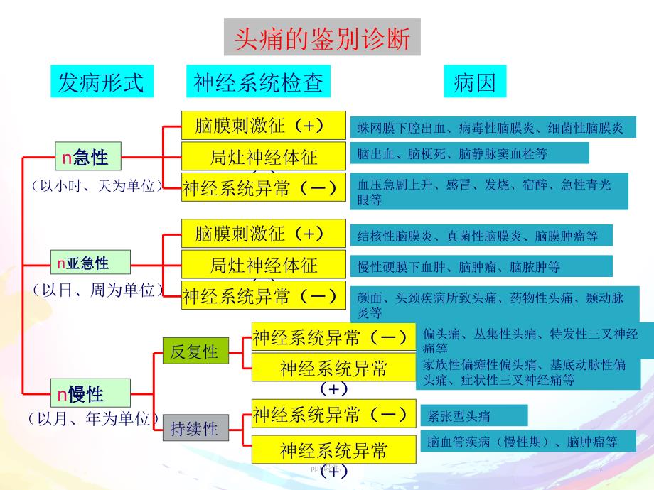 头痛的鉴别诊断ppt课件_第4页