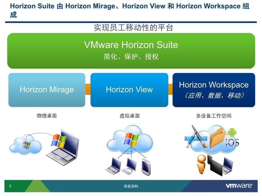 HorizonSuite竞争概述_第5页