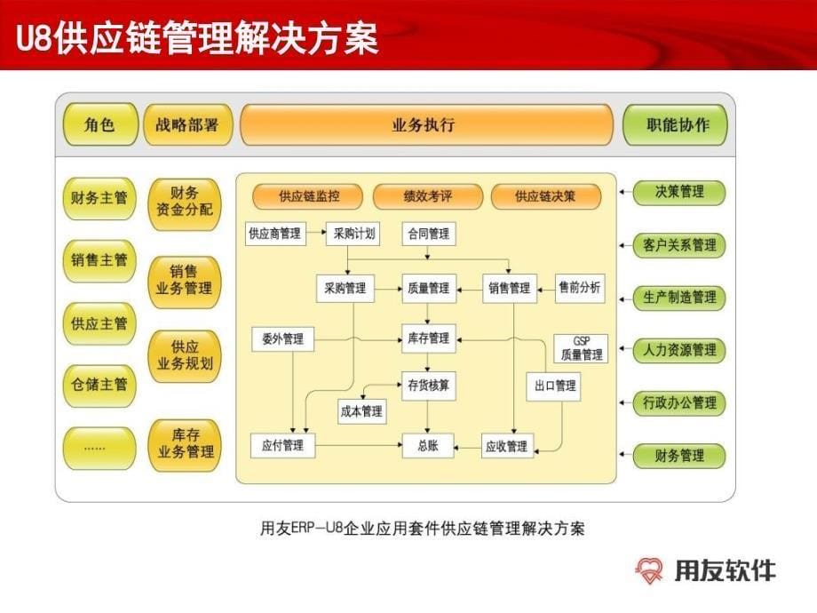 u860专题供应链管理课件_第5页