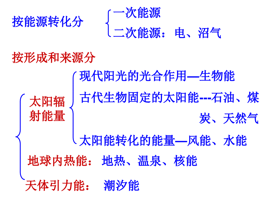 第一节能源资源的开发(15届何)_第3页