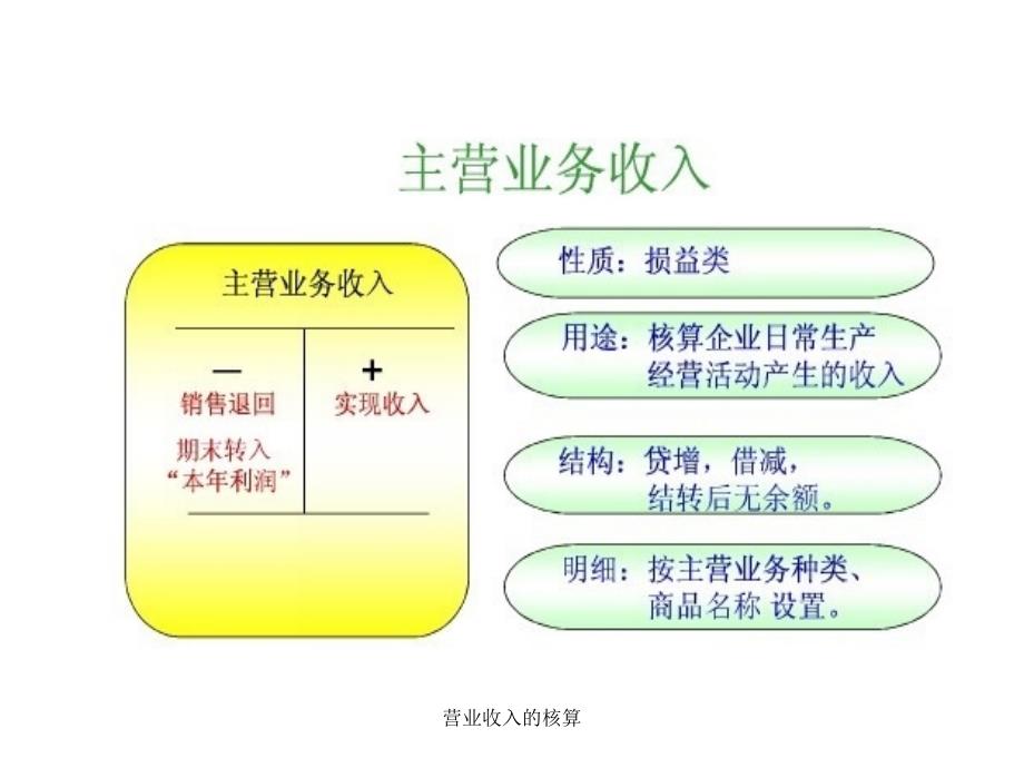 营业收入的核算课件_第4页