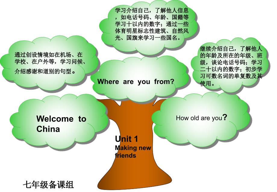 七年级上英语知识结构图（人教版）_第2页