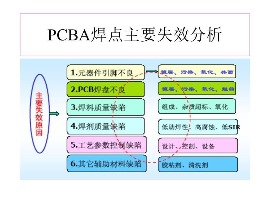 不良焊点形成分析与检验规范_第5页