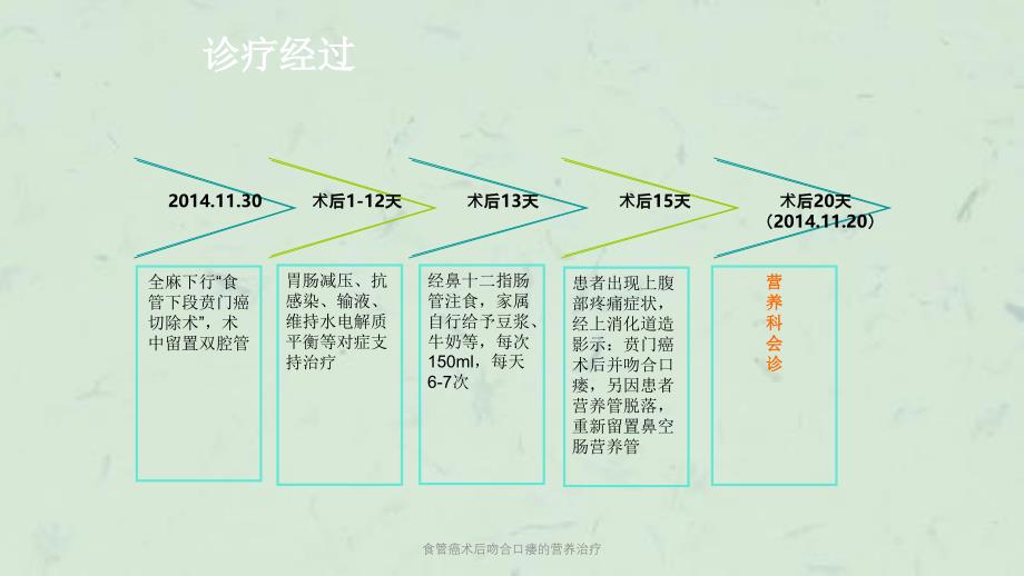 食管癌术后吻合口瘘的营养治疗课件_第3页