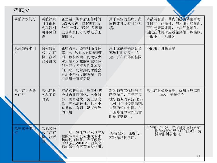 口腔材料调伴操作技术PPT医学课件_第5页