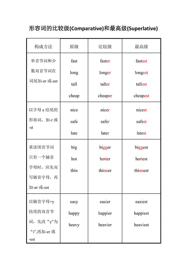 形容词比较级最高级