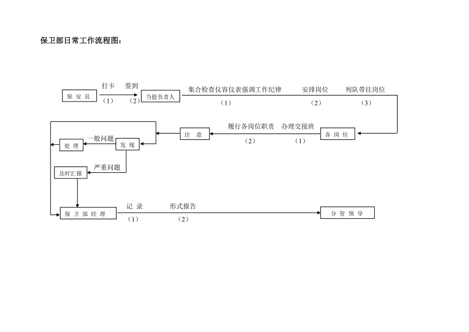 保卫部工作流程图.doc_第2页