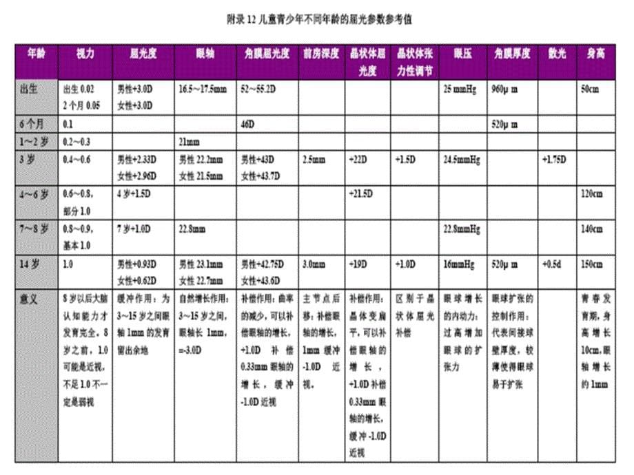 儿童屈光的特点与屈光不正的处理_第5页