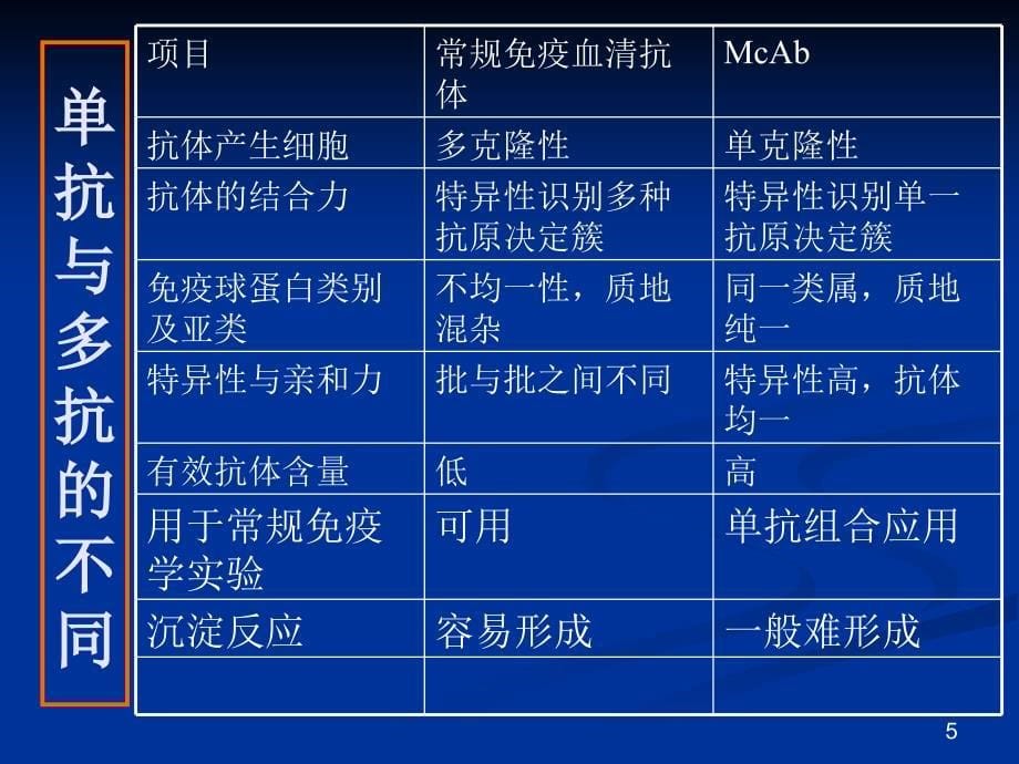 第六讲单克隆抗体制备技术_第5页