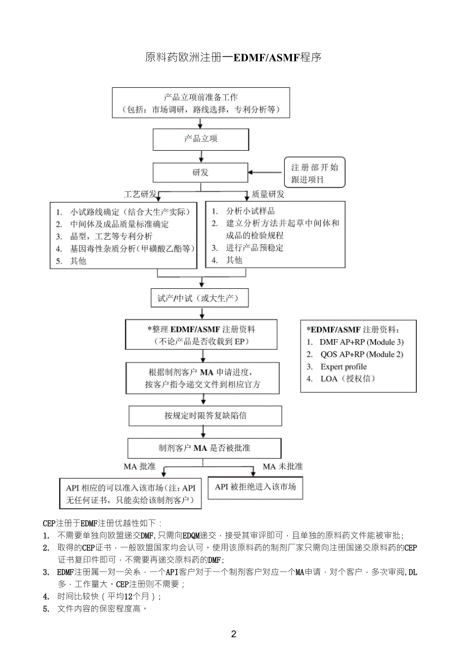 原料药国际注册流程_第2页