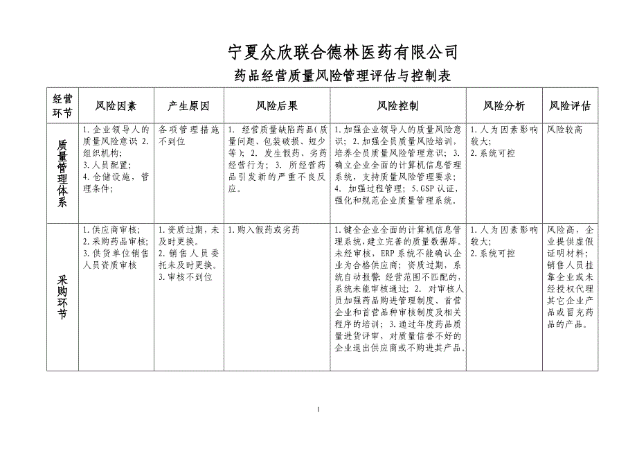 药品批发企业经营各环节质量风险管理评价与控制表.doc_第1页