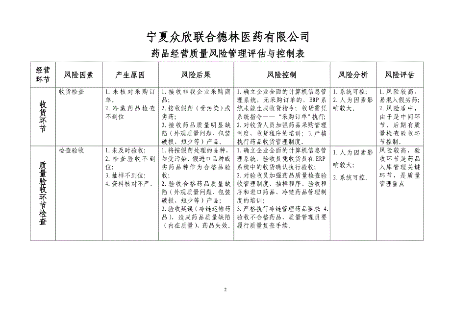 药品批发企业经营各环节质量风险管理评价与控制表.doc_第2页