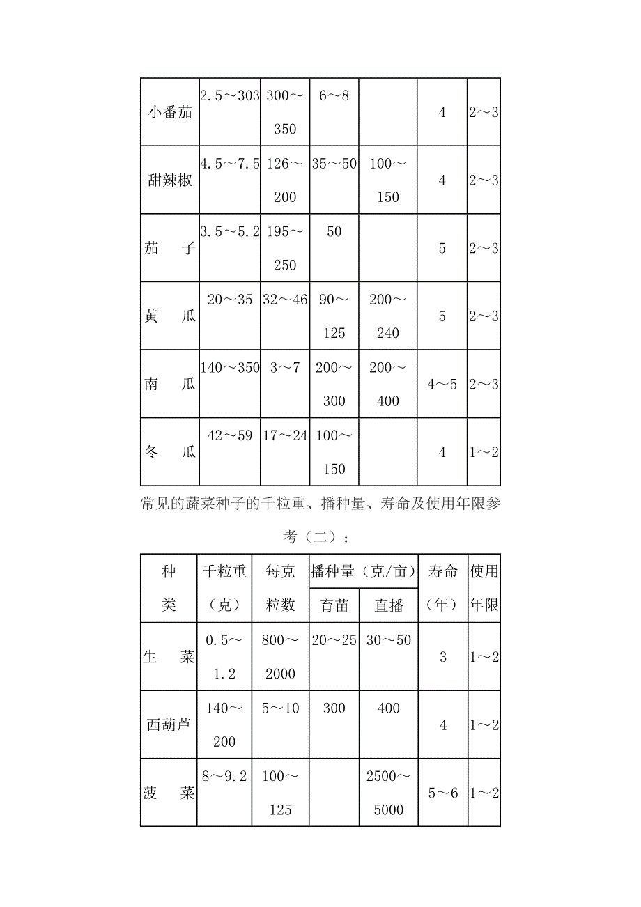 常见的蔬菜种子的千粒重.docx_第2页