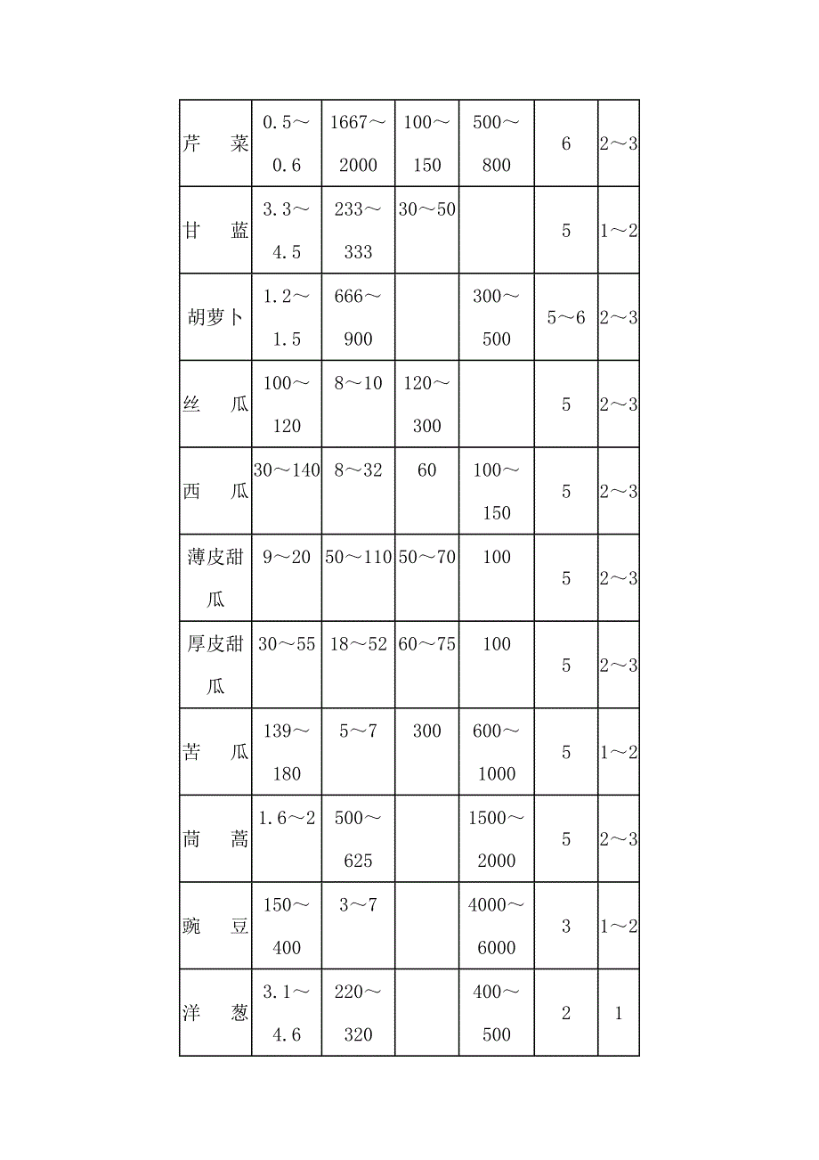 常见的蔬菜种子的千粒重.docx_第3页