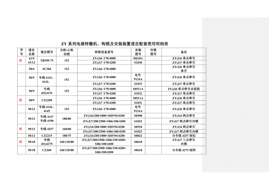 ZY系列电液转辙机、钩锁及安装装置道岔配套使用明细表.doc_第1页