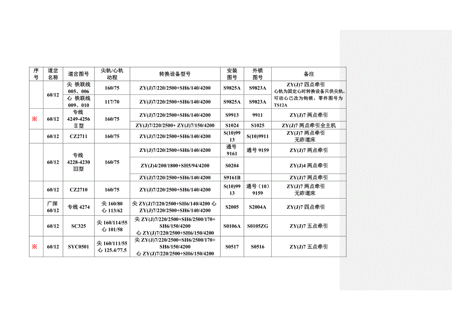 ZY系列电液转辙机、钩锁及安装装置道岔配套使用明细表.doc_第4页