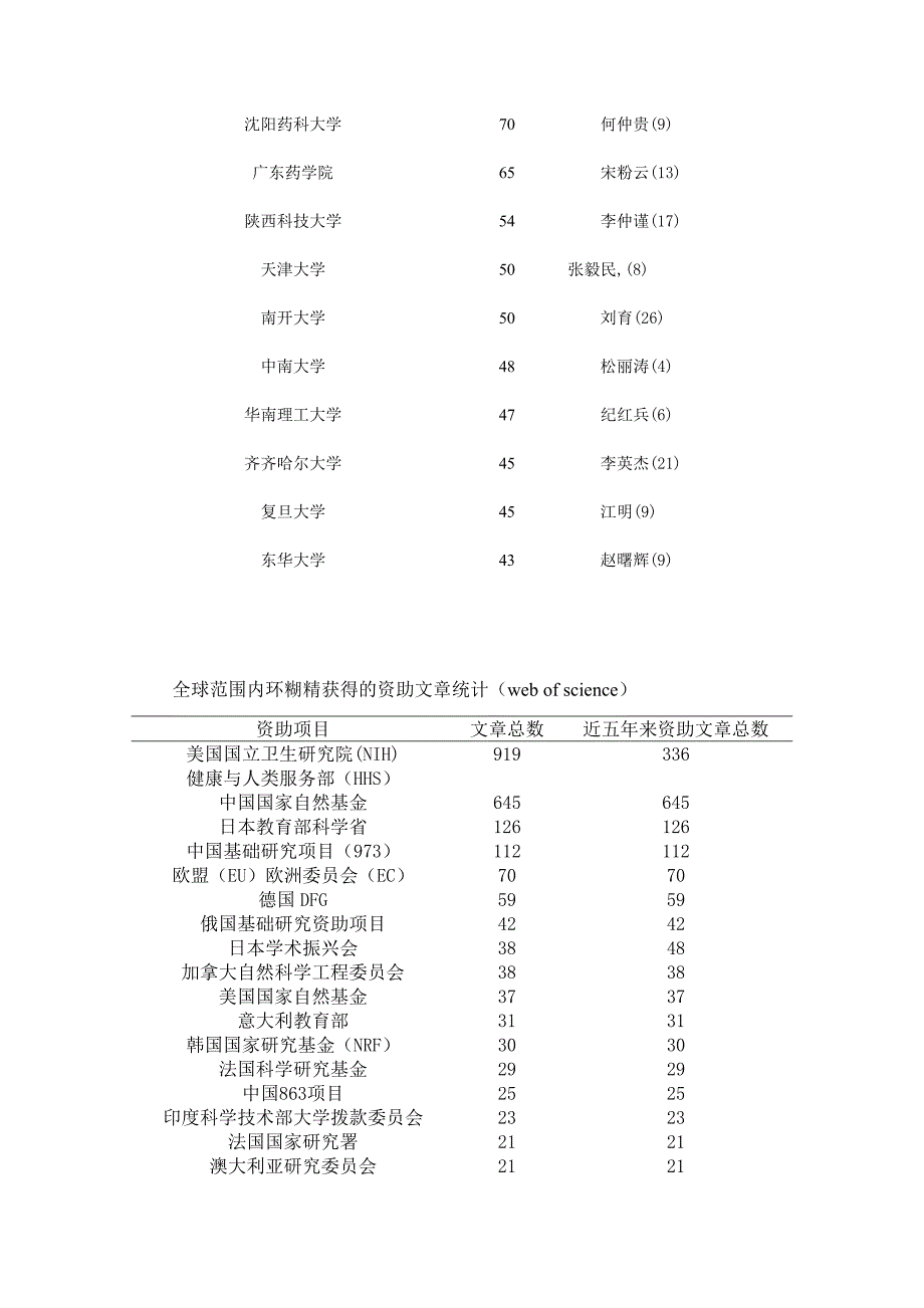 环糊精研究全球统计.doc_第3页