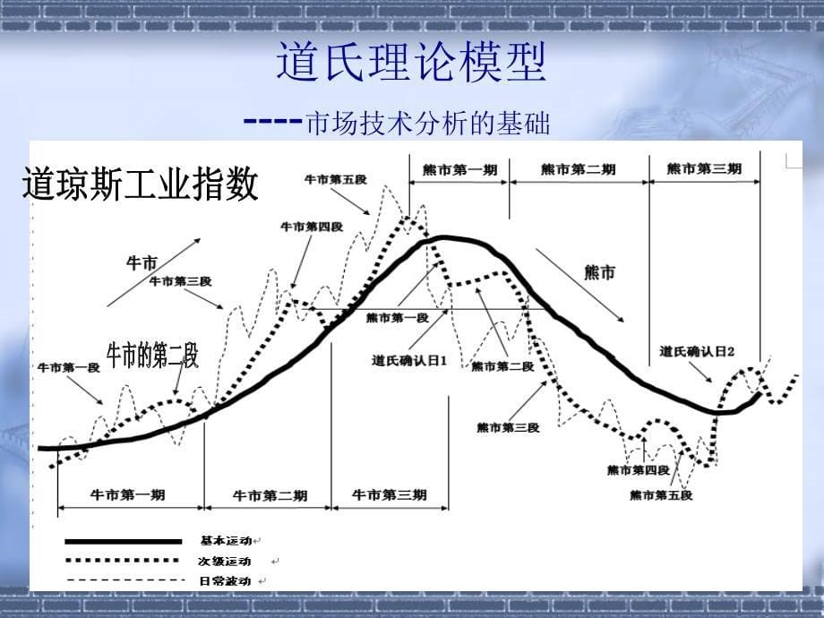 道氏理论的实战_第5页